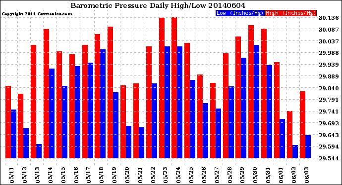 Milwaukee Weather Barometric Pressure<br>Daily High/Low