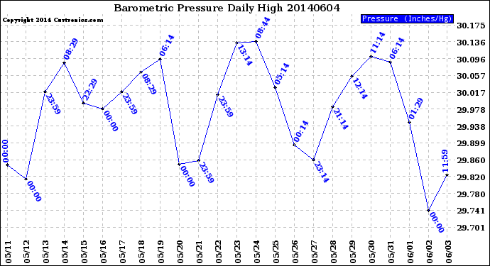 Milwaukee Weather Barometric Pressure<br>Daily High