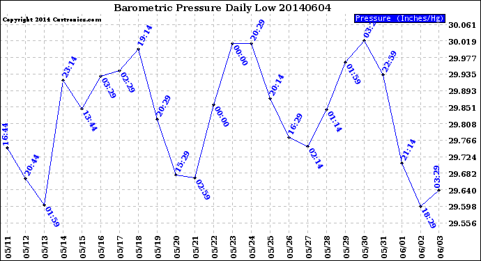 Milwaukee Weather Barometric Pressure<br>Daily Low