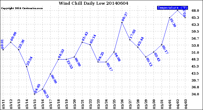 Milwaukee Weather Wind Chill<br>Daily Low