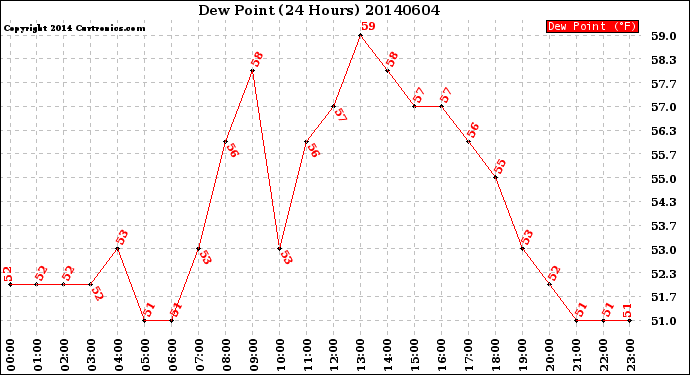 Milwaukee Weather Dew Point<br>(24 Hours)