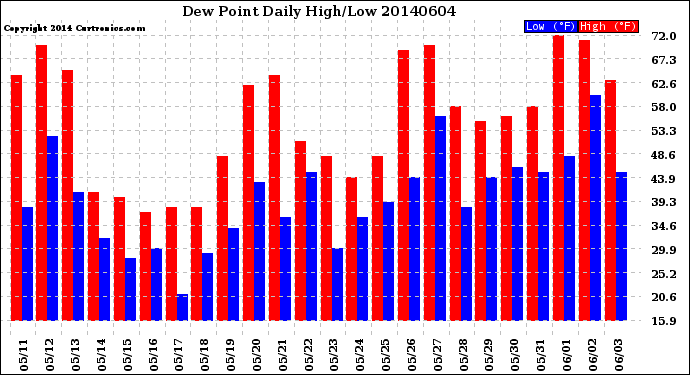 Milwaukee Weather Dew Point<br>Daily High/Low