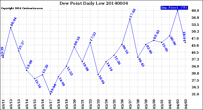 Milwaukee Weather Dew Point<br>Daily Low