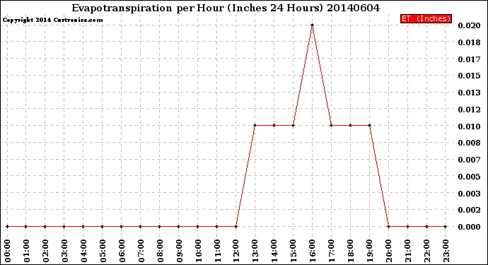 Milwaukee Weather Evapotranspiration<br>per Hour<br>(Inches 24 Hours)