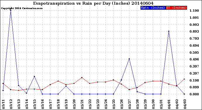 Milwaukee Weather Evapotranspiration<br>vs Rain per Day<br>(Inches)