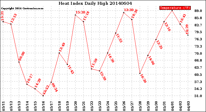 Milwaukee Weather Heat Index<br>Daily High