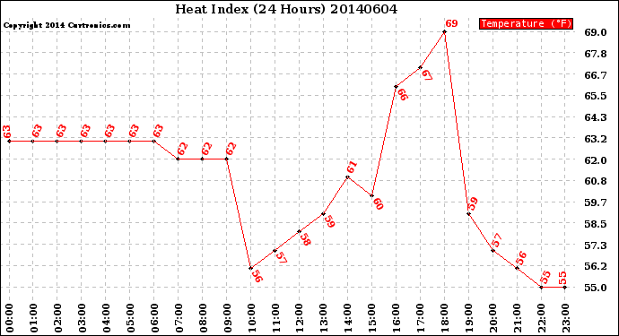 Milwaukee Weather Heat Index<br>(24 Hours)