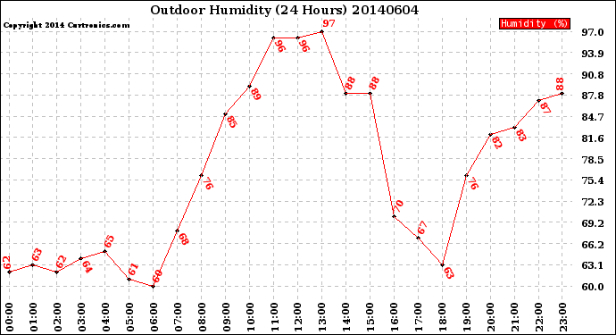 Milwaukee Weather Outdoor Humidity<br>(24 Hours)
