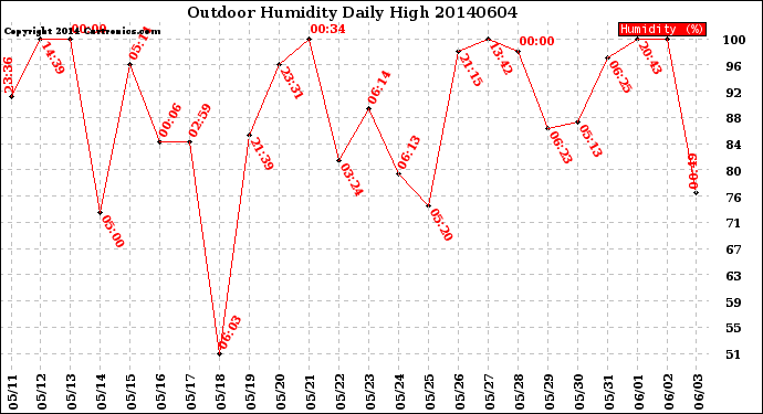 Milwaukee Weather Outdoor Humidity<br>Daily High