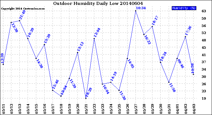 Milwaukee Weather Outdoor Humidity<br>Daily Low
