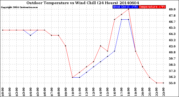 Milwaukee Weather Outdoor Temperature<br>vs Wind Chill<br>(24 Hours)