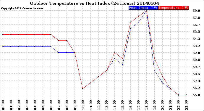 Milwaukee Weather Outdoor Temperature<br>vs Heat Index<br>(24 Hours)