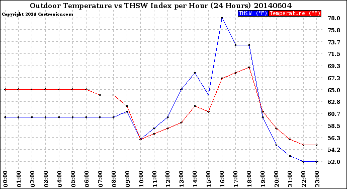 Milwaukee Weather Outdoor Temperature<br>vs THSW Index<br>per Hour<br>(24 Hours)