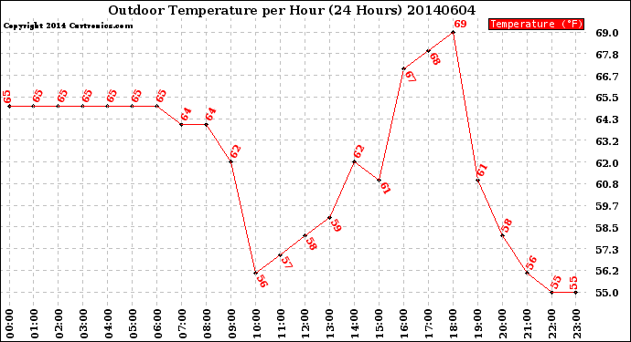 Milwaukee Weather Outdoor Temperature<br>per Hour<br>(24 Hours)