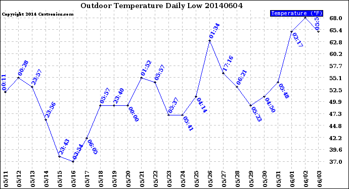 Milwaukee Weather Outdoor Temperature<br>Daily Low