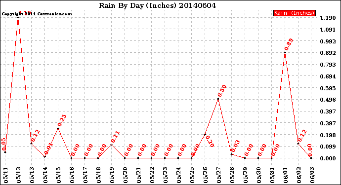 Milwaukee Weather Rain<br>By Day<br>(Inches)