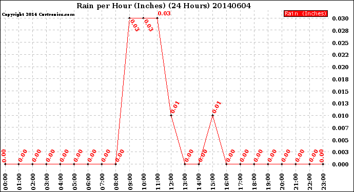 Milwaukee Weather Rain<br>per Hour<br>(Inches)<br>(24 Hours)