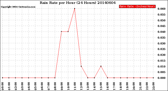 Milwaukee Weather Rain Rate<br>per Hour<br>(24 Hours)