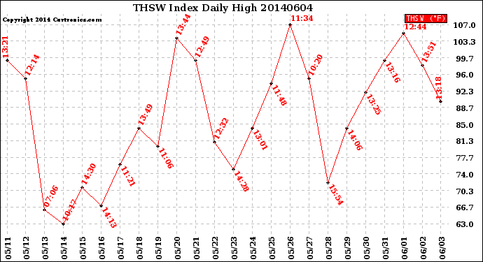 Milwaukee Weather THSW Index<br>Daily High