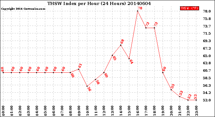 Milwaukee Weather THSW Index<br>per Hour<br>(24 Hours)