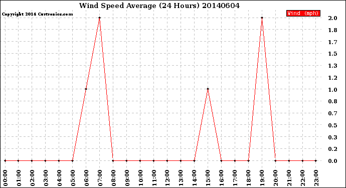 Milwaukee Weather Wind Speed<br>Average<br>(24 Hours)