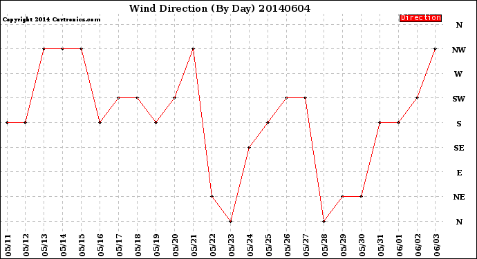 Milwaukee Weather Wind Direction<br>(By Day)
