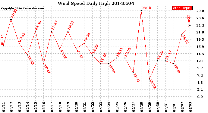 Milwaukee Weather Wind Speed<br>Daily High