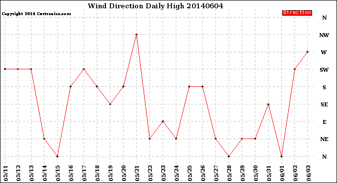 Milwaukee Weather Wind Direction<br>Daily High
