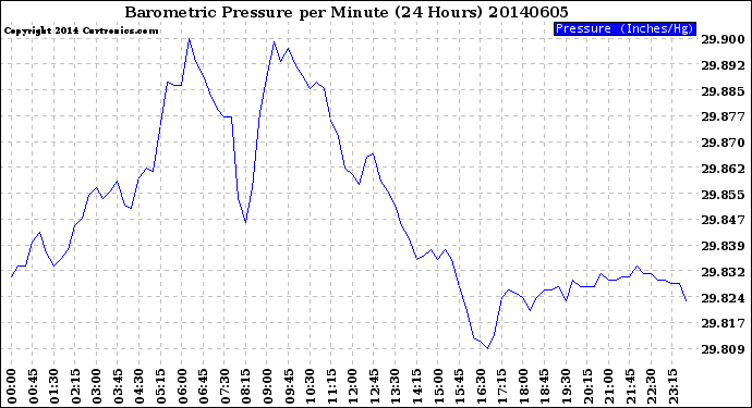 Milwaukee Weather Barometric Pressure<br>per Minute<br>(24 Hours)
