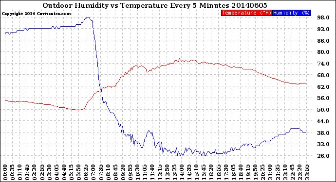 Milwaukee Weather Outdoor Humidity<br>vs Temperature<br>Every 5 Minutes