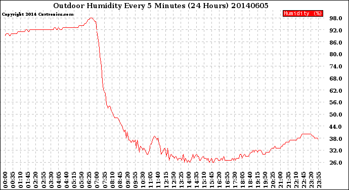 Milwaukee Weather Outdoor Humidity<br>Every 5 Minutes<br>(24 Hours)