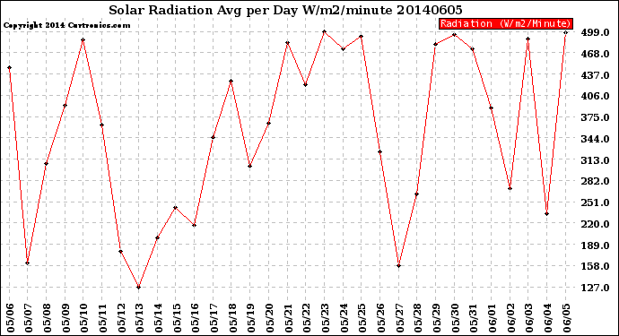 Milwaukee Weather Solar Radiation<br>Avg per Day W/m2/minute