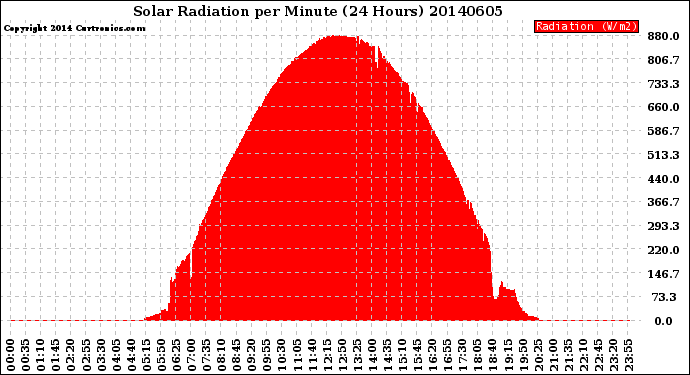 Milwaukee Weather Solar Radiation<br>per Minute<br>(24 Hours)