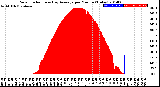 Milwaukee Weather Solar Radiation<br>& Day Average<br>per Minute<br>(Today)