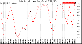 Milwaukee Weather Solar Radiation<br>per Day KW/m2