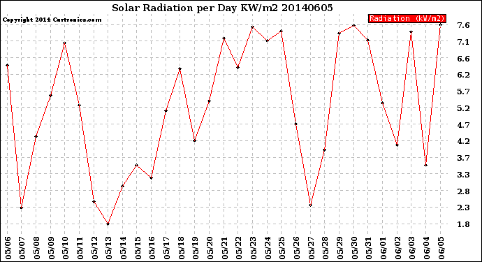 Milwaukee Weather Solar Radiation<br>per Day KW/m2