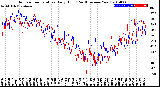 Milwaukee Weather Outdoor Temperature<br>Daily High<br>(Past/Previous Year)