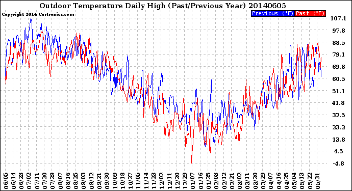 Milwaukee Weather Outdoor Temperature<br>Daily High<br>(Past/Previous Year)