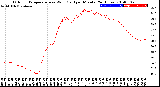 Milwaukee Weather Outdoor Temperature<br>vs Wind Chill<br>per Minute<br>(24 Hours)