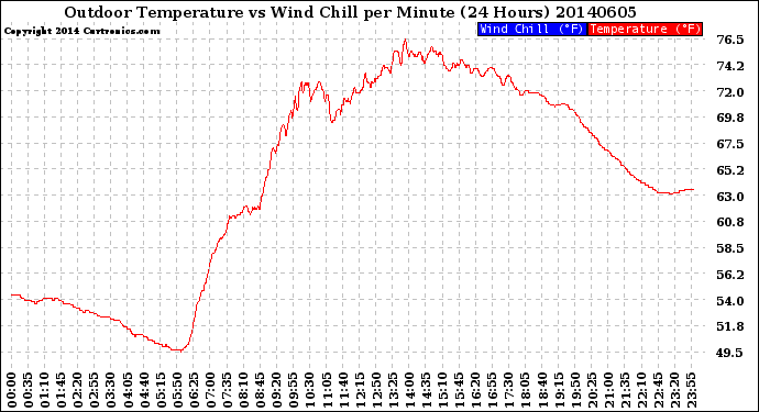 Milwaukee Weather Outdoor Temperature<br>vs Wind Chill<br>per Minute<br>(24 Hours)