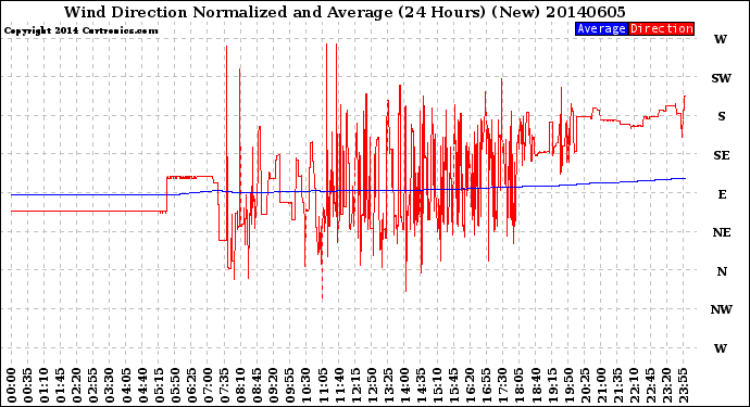 Milwaukee Weather Wind Direction<br>Normalized and Average<br>(24 Hours) (New)