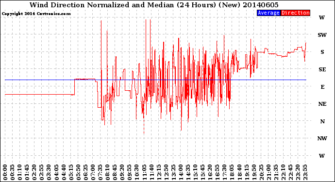 Milwaukee Weather Wind Direction<br>Normalized and Median<br>(24 Hours) (New)