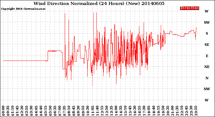 Milwaukee Weather Wind Direction<br>Normalized<br>(24 Hours) (New)