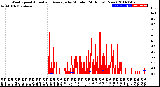 Milwaukee Weather Wind Speed<br>Actual and Average<br>by Minute<br>(24 Hours) (New)