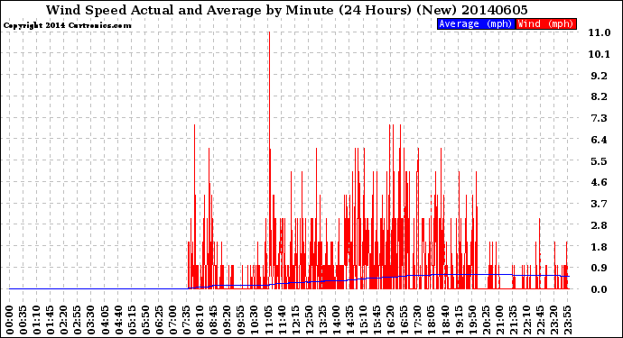 Milwaukee Weather Wind Speed<br>Actual and Average<br>by Minute<br>(24 Hours) (New)