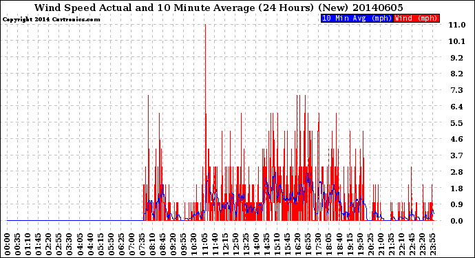 Milwaukee Weather Wind Speed<br>Actual and 10 Minute<br>Average<br>(24 Hours) (New)