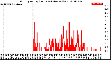 Milwaukee Weather Wind Speed<br>by Minute<br>(24 Hours) (New)