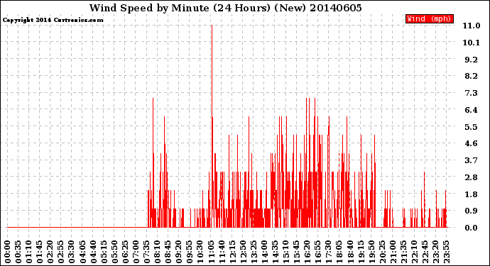 Milwaukee Weather Wind Speed<br>by Minute<br>(24 Hours) (New)