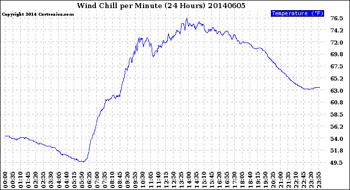 Milwaukee Weather Wind Chill<br>per Minute<br>(24 Hours)