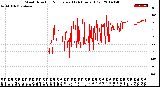 Milwaukee Weather Wind Direction<br>Normalized<br>(24 Hours) (Old)